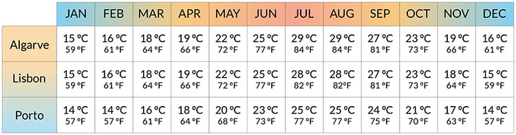 weather chart Portugal