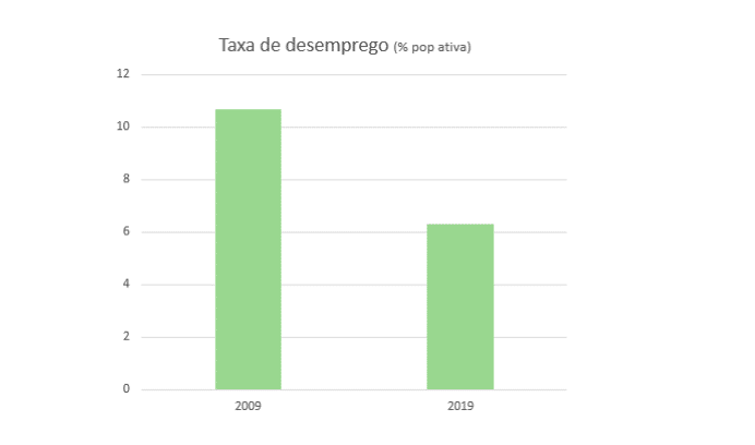 Unemployment in Portugal