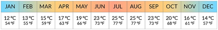 average weather Silves Portugal