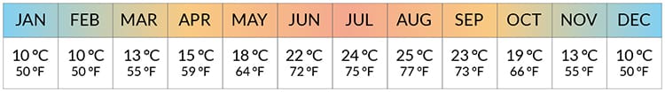 weather averages Alcobaca Portugal