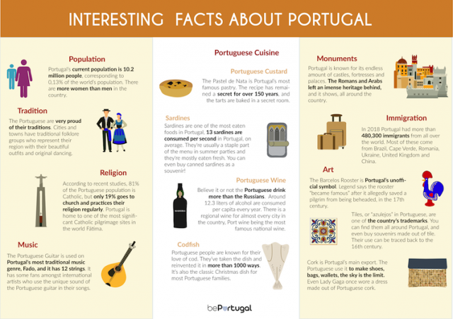 interesting facts about Portugal