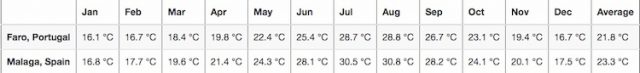 chart comparing both year-round types of weather